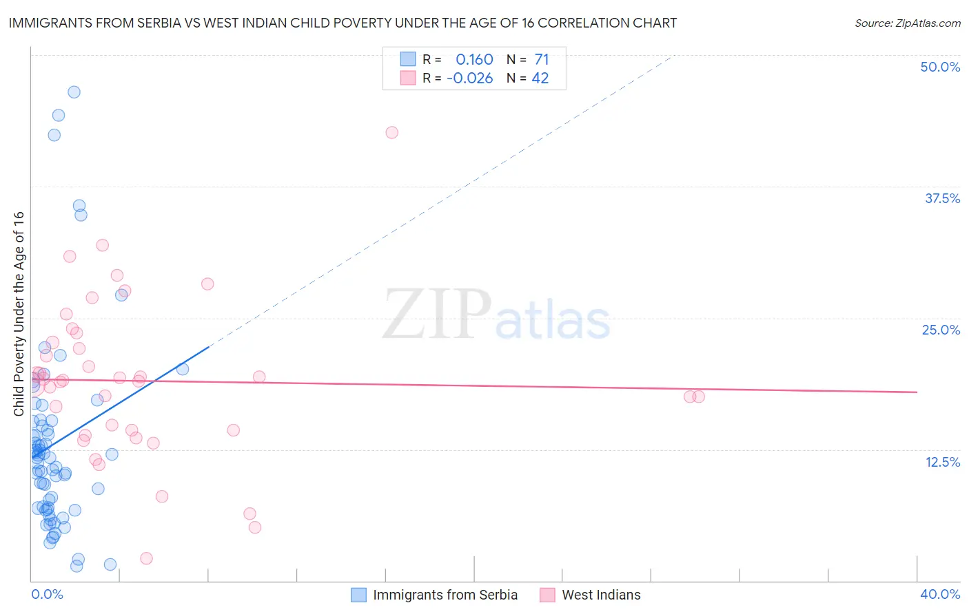 Immigrants from Serbia vs West Indian Child Poverty Under the Age of 16