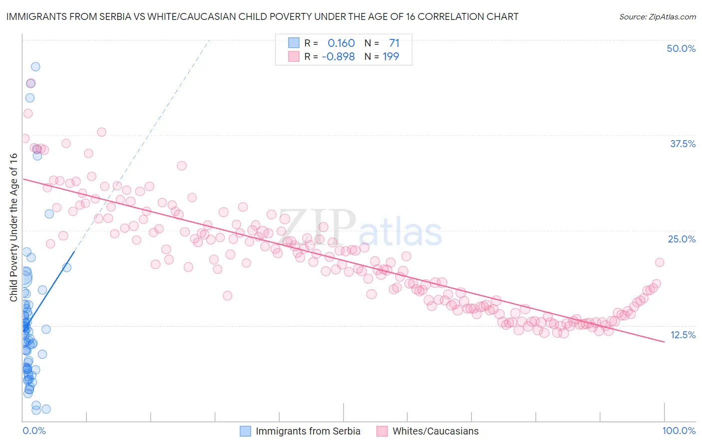 Immigrants from Serbia vs White/Caucasian Child Poverty Under the Age of 16