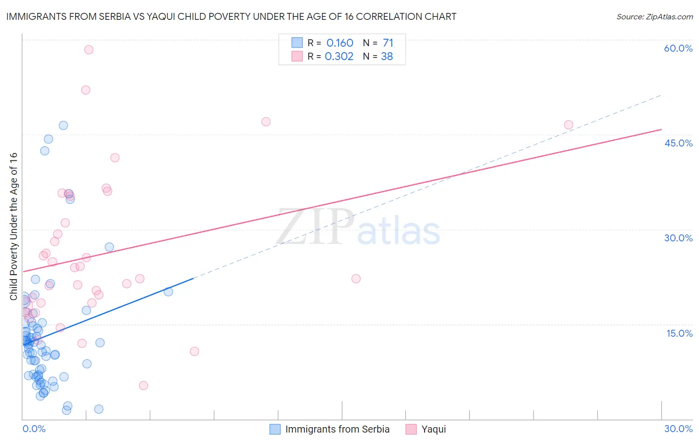 Immigrants from Serbia vs Yaqui Child Poverty Under the Age of 16