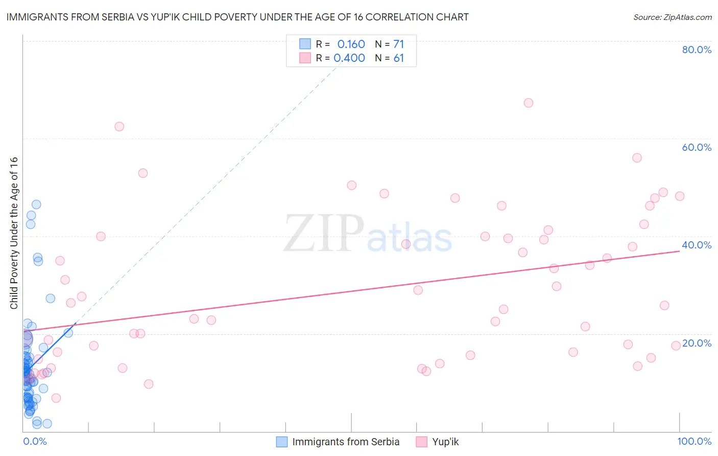 Immigrants from Serbia vs Yup'ik Child Poverty Under the Age of 16