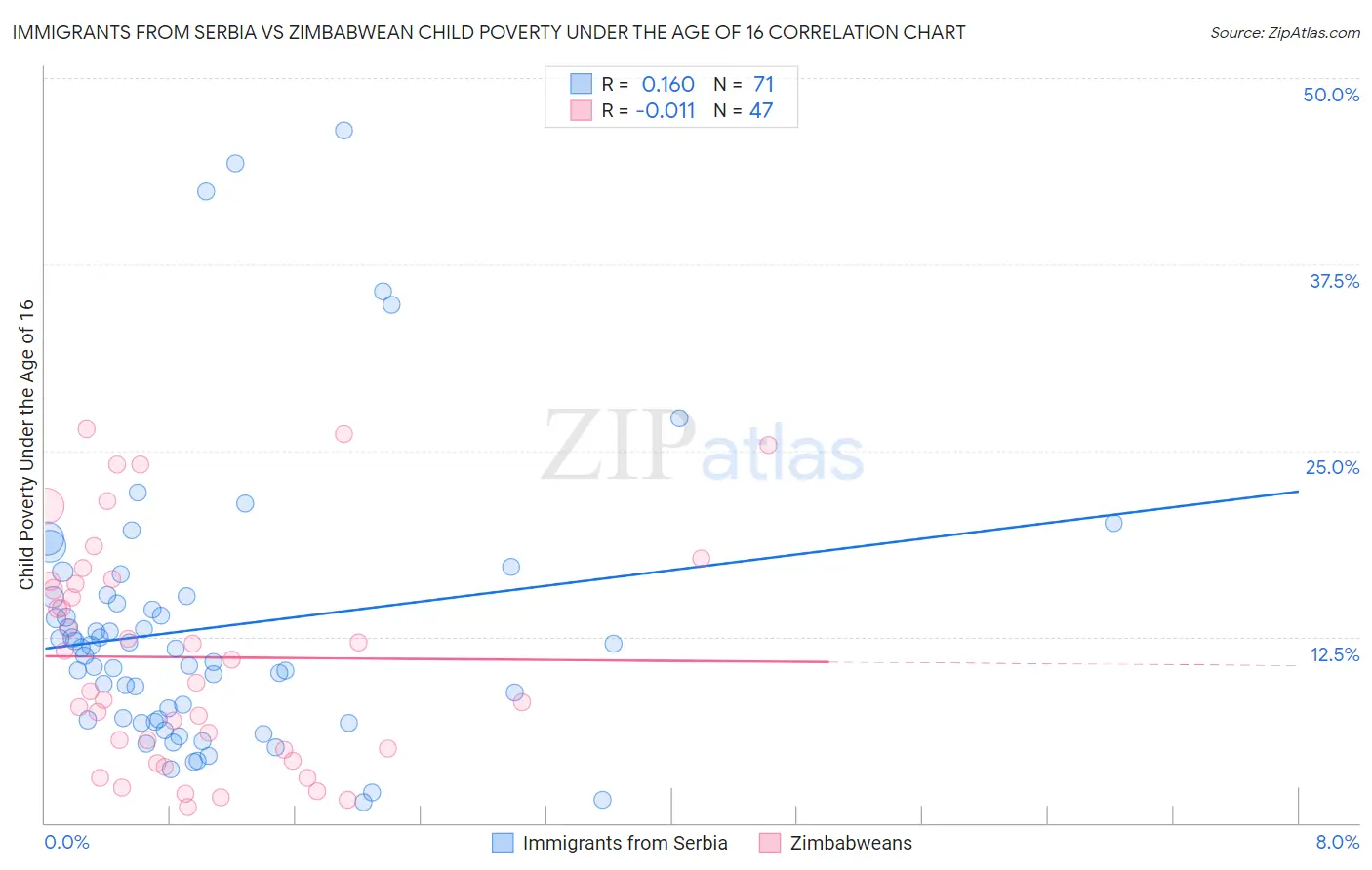 Immigrants from Serbia vs Zimbabwean Child Poverty Under the Age of 16