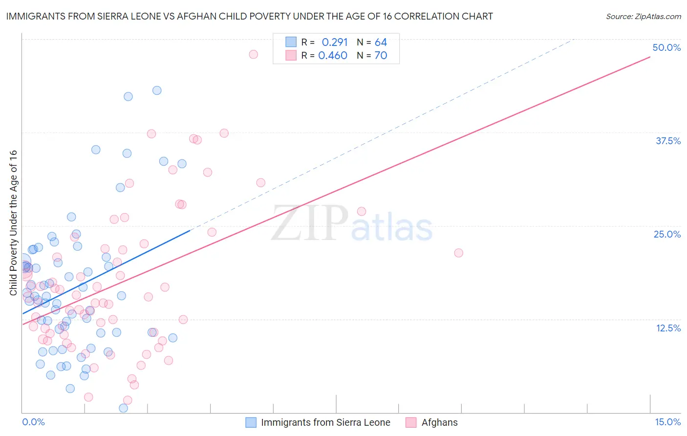 Immigrants from Sierra Leone vs Afghan Child Poverty Under the Age of 16