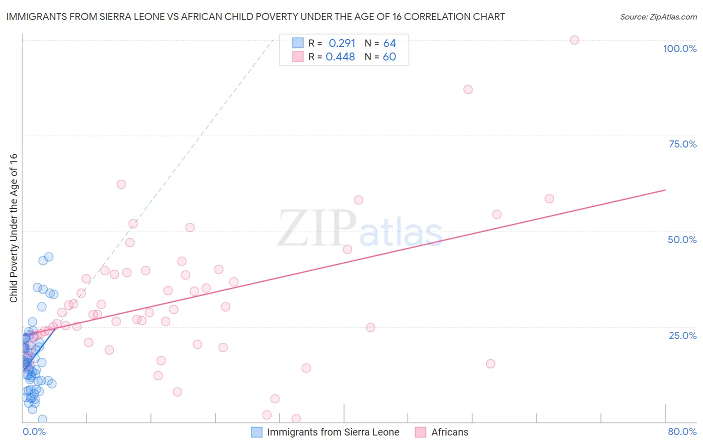 Immigrants from Sierra Leone vs African Child Poverty Under the Age of 16