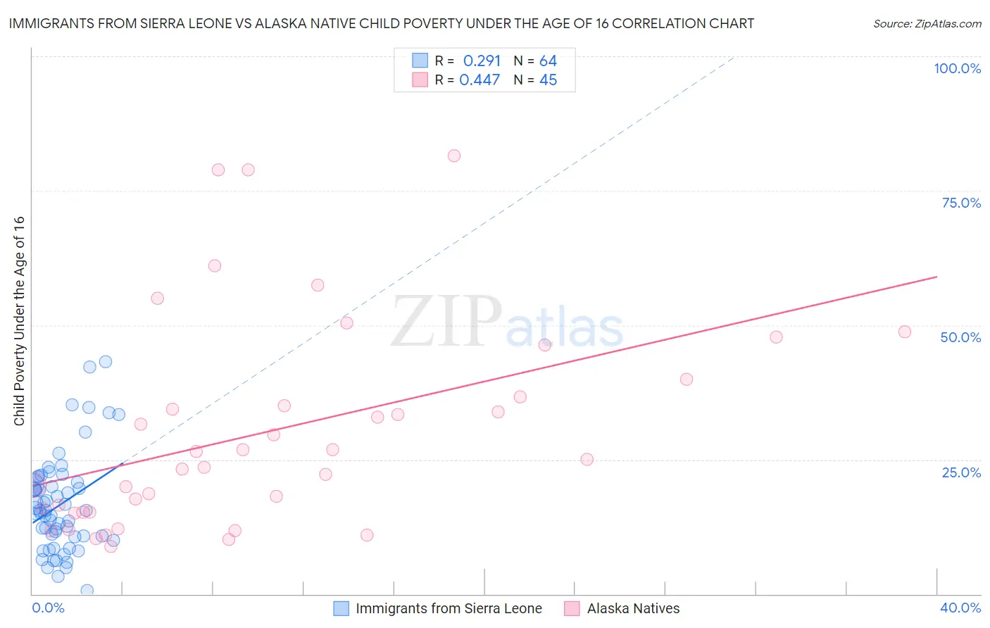 Immigrants from Sierra Leone vs Alaska Native Child Poverty Under the Age of 16