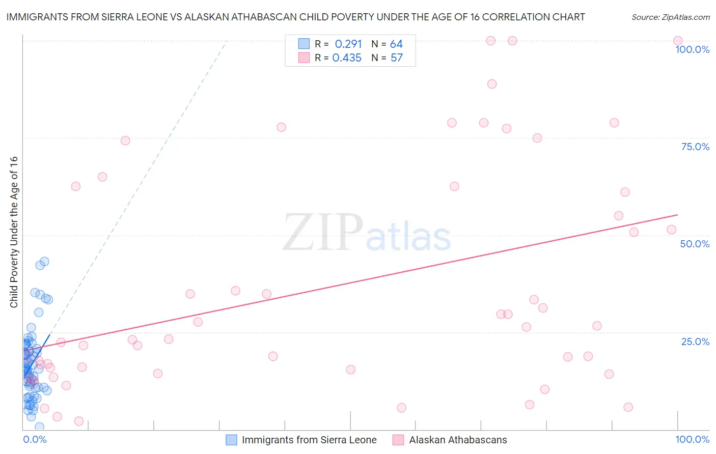 Immigrants from Sierra Leone vs Alaskan Athabascan Child Poverty Under the Age of 16