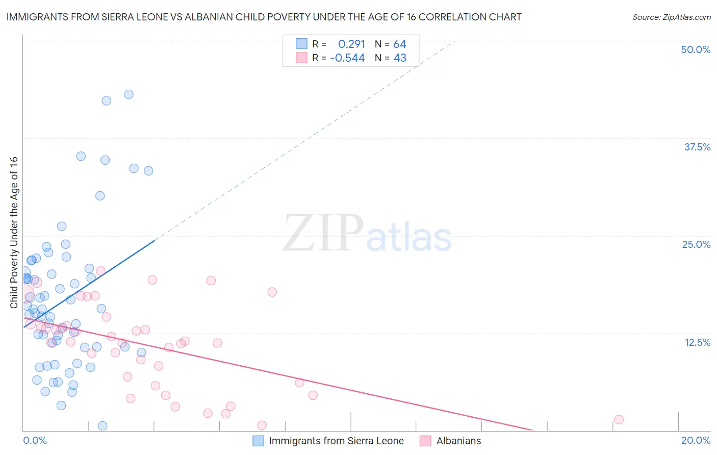 Immigrants from Sierra Leone vs Albanian Child Poverty Under the Age of 16