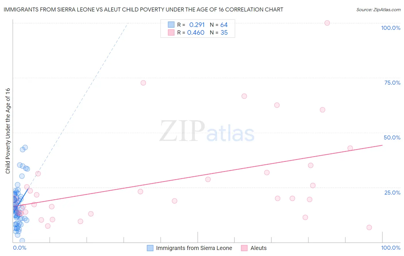 Immigrants from Sierra Leone vs Aleut Child Poverty Under the Age of 16