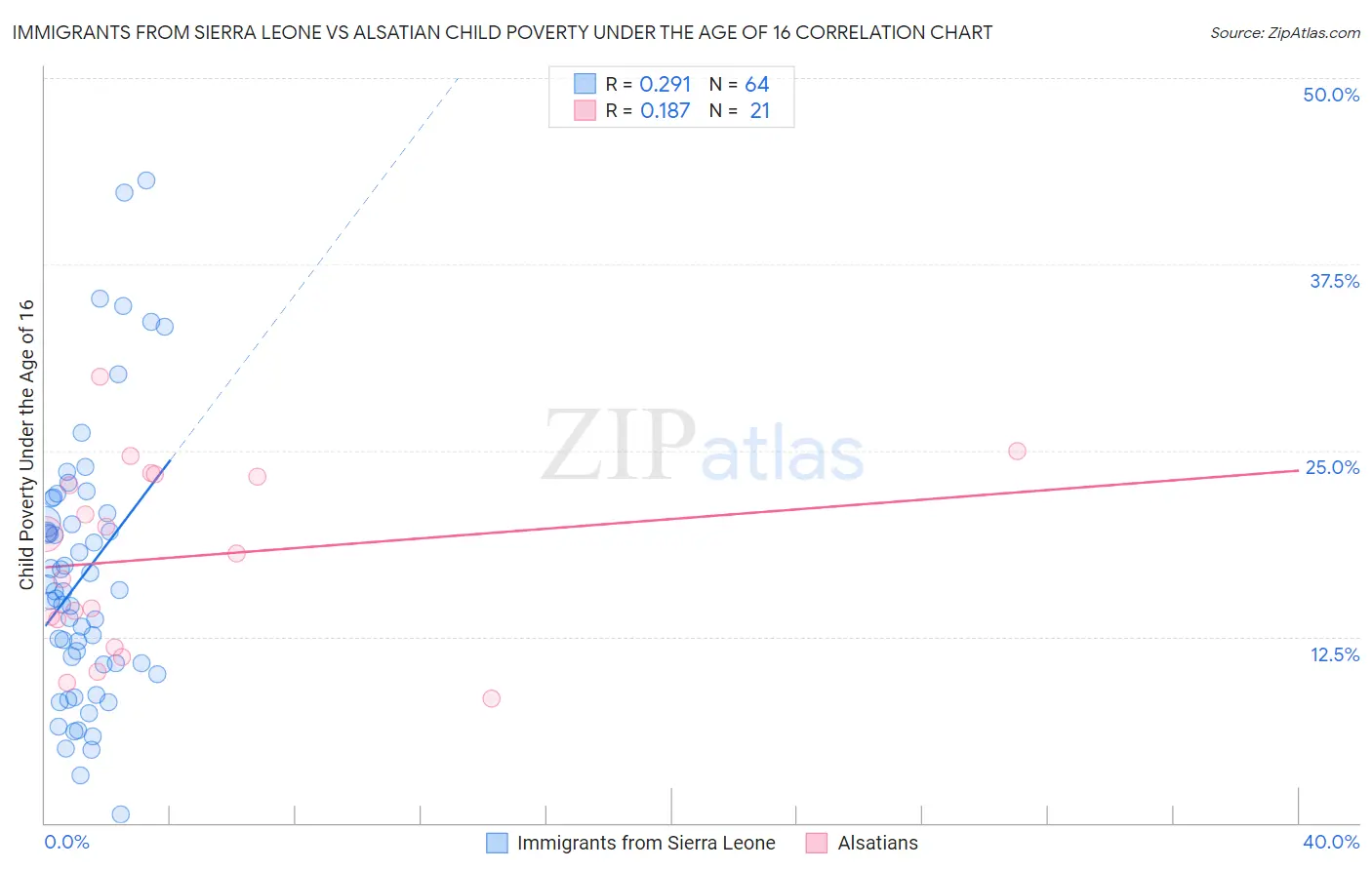 Immigrants from Sierra Leone vs Alsatian Child Poverty Under the Age of 16