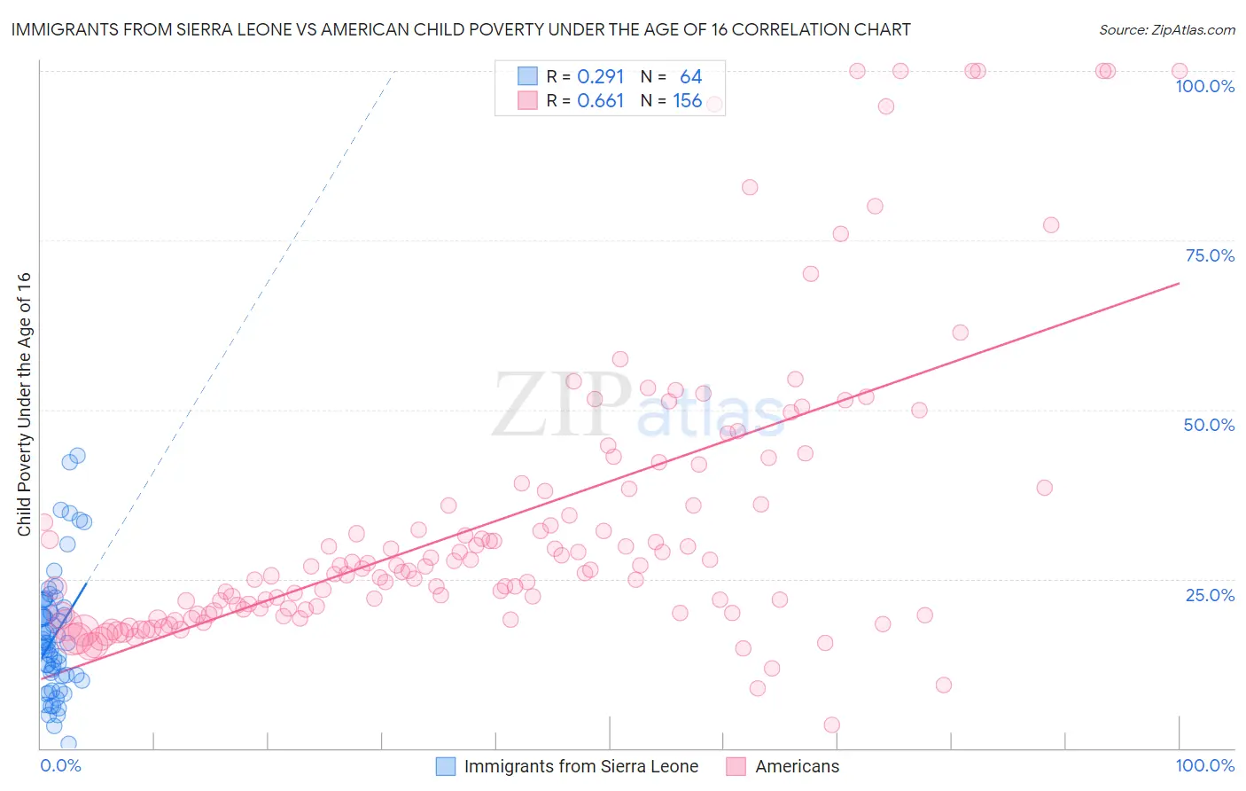 Immigrants from Sierra Leone vs American Child Poverty Under the Age of 16