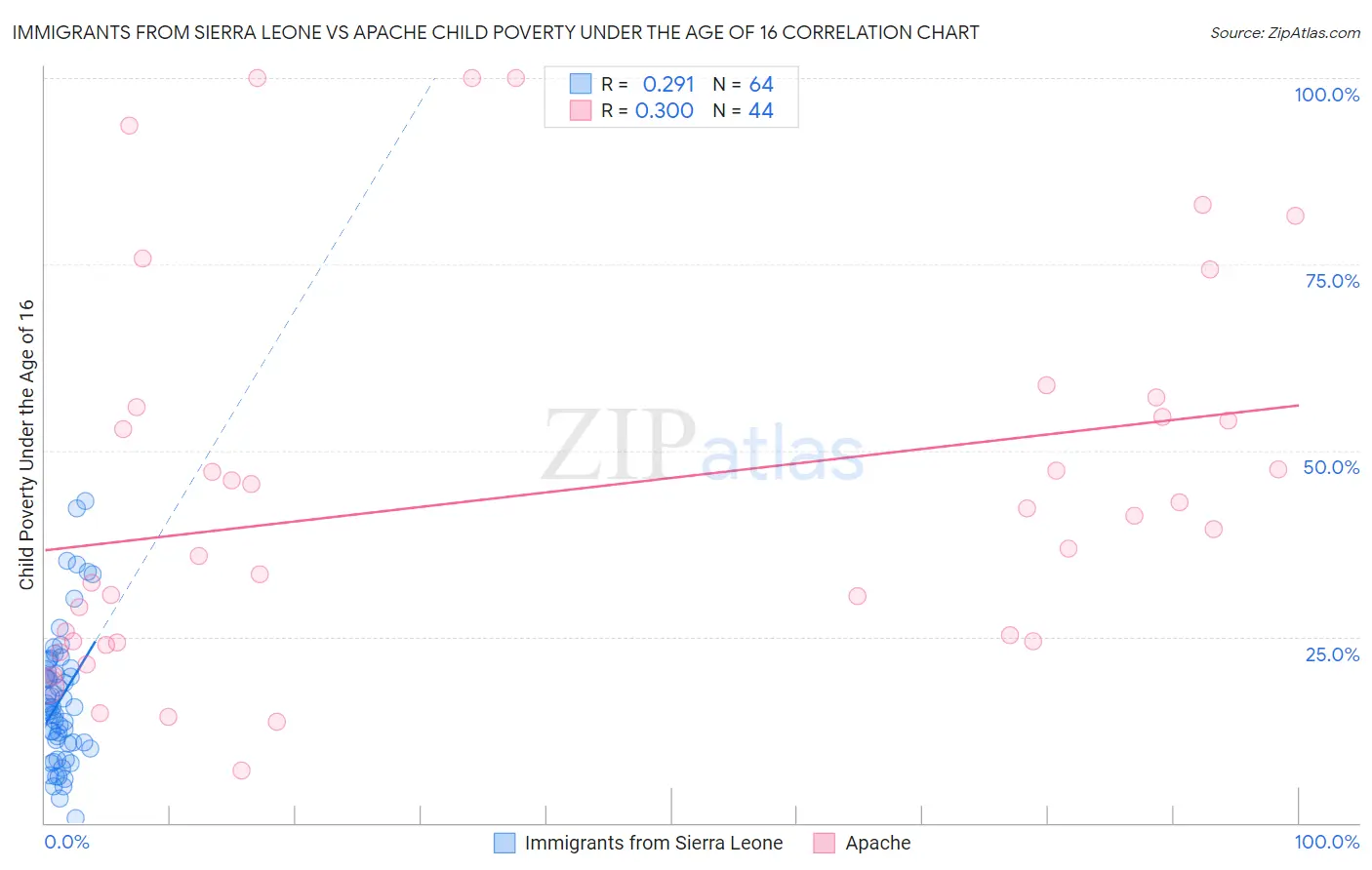 Immigrants from Sierra Leone vs Apache Child Poverty Under the Age of 16