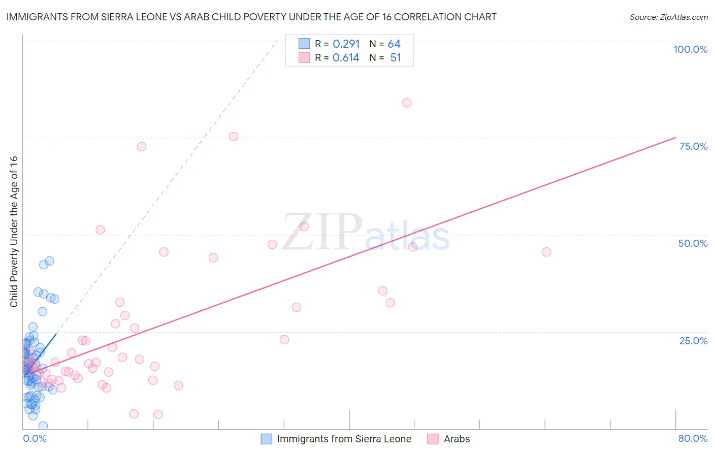 Immigrants from Sierra Leone vs Arab Child Poverty Under the Age of 16