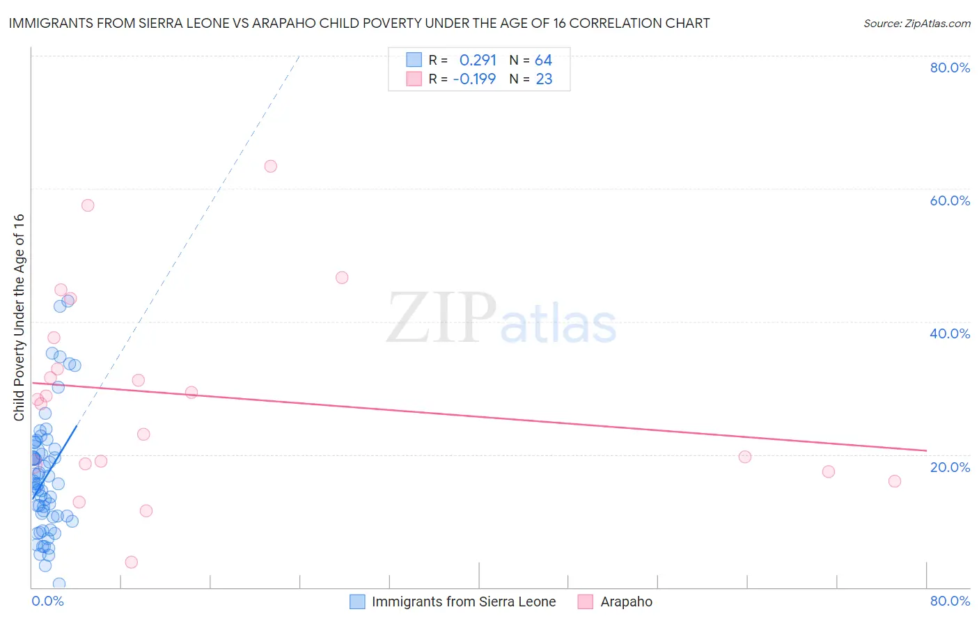 Immigrants from Sierra Leone vs Arapaho Child Poverty Under the Age of 16