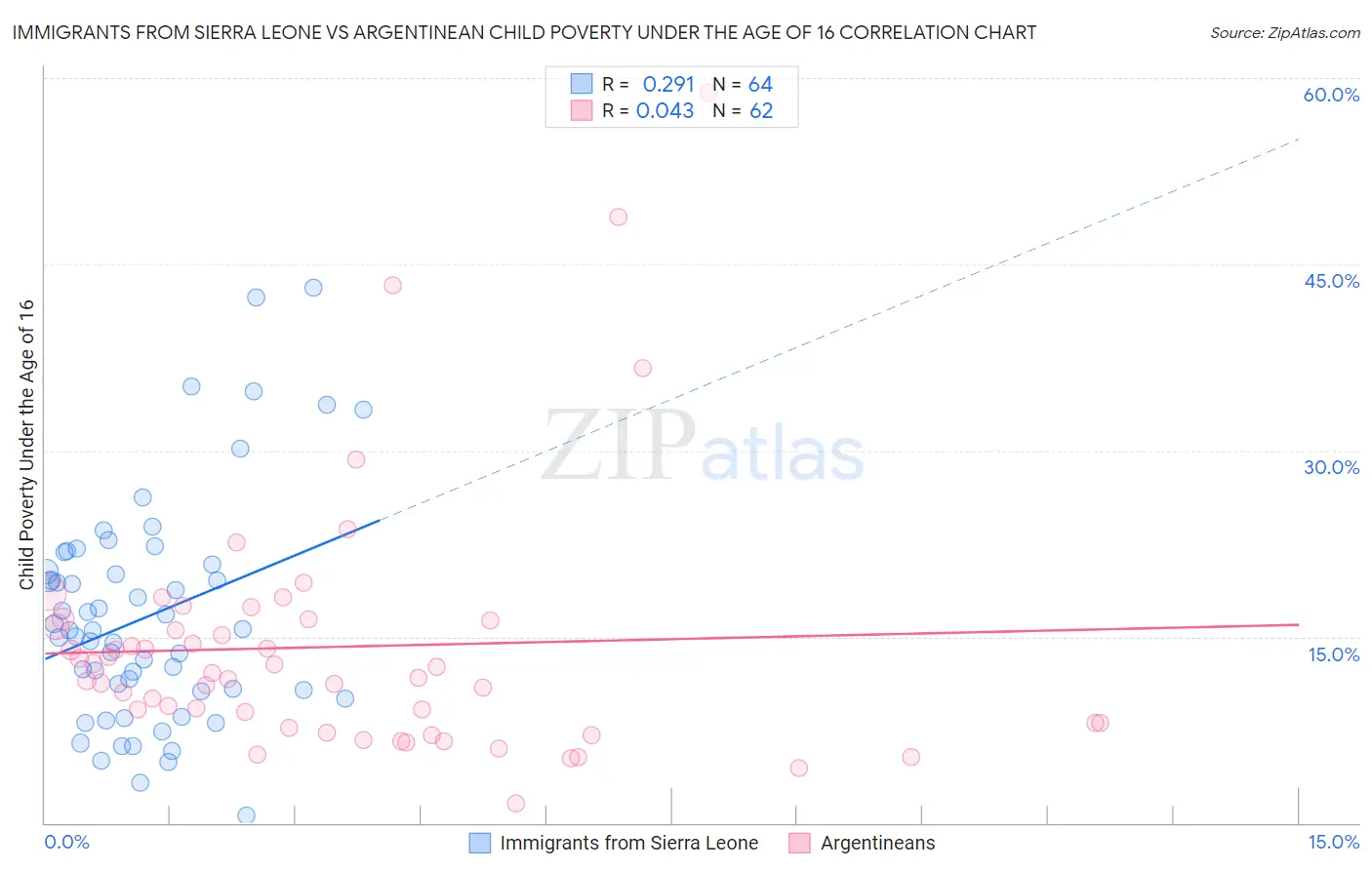 Immigrants from Sierra Leone vs Argentinean Child Poverty Under the Age of 16