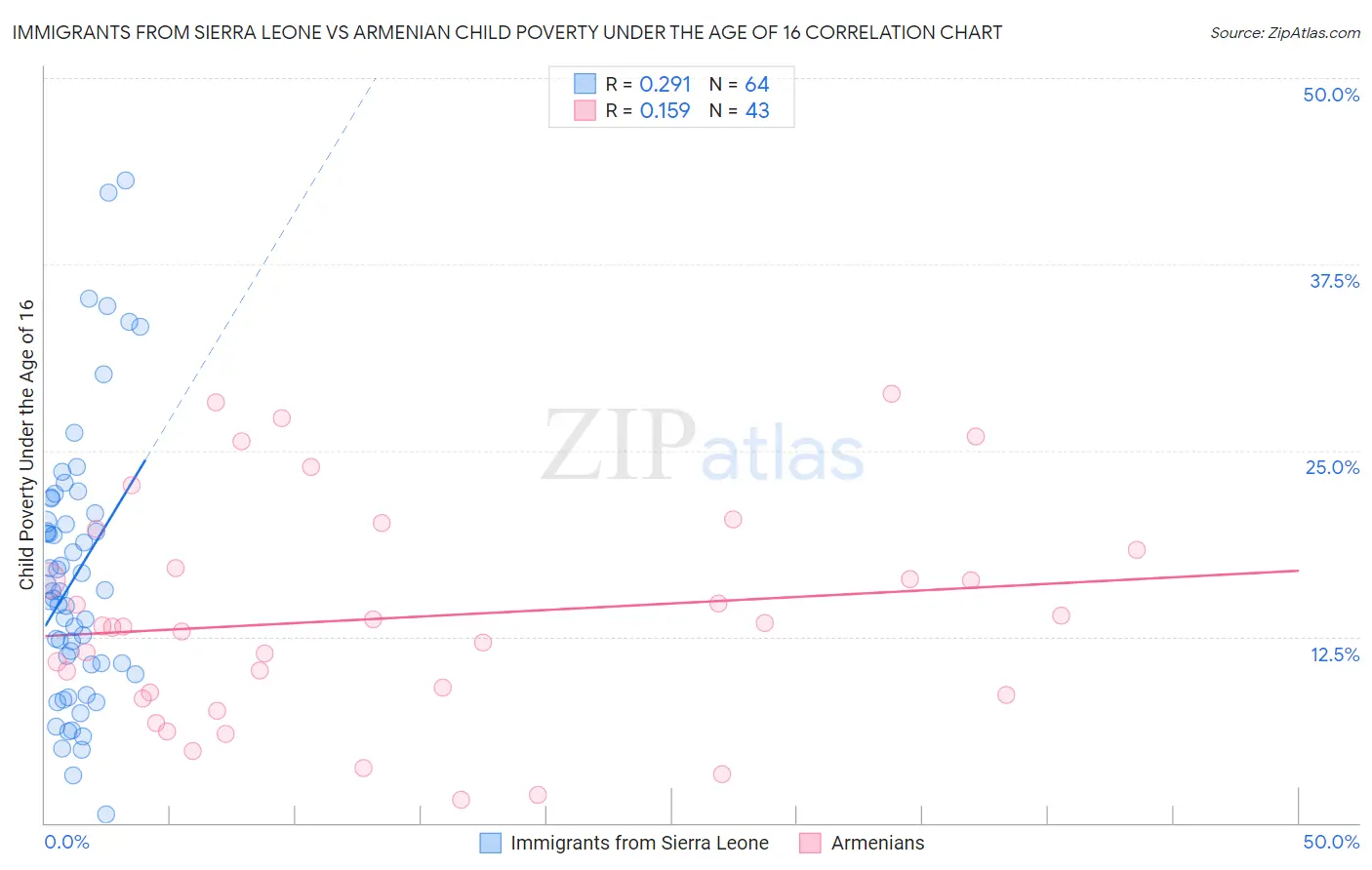 Immigrants from Sierra Leone vs Armenian Child Poverty Under the Age of 16