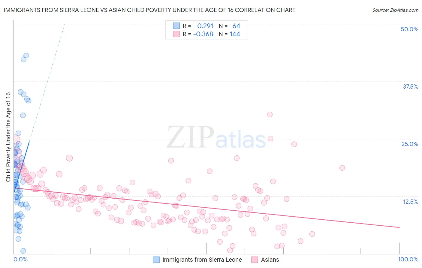 Immigrants from Sierra Leone vs Asian Child Poverty Under the Age of 16