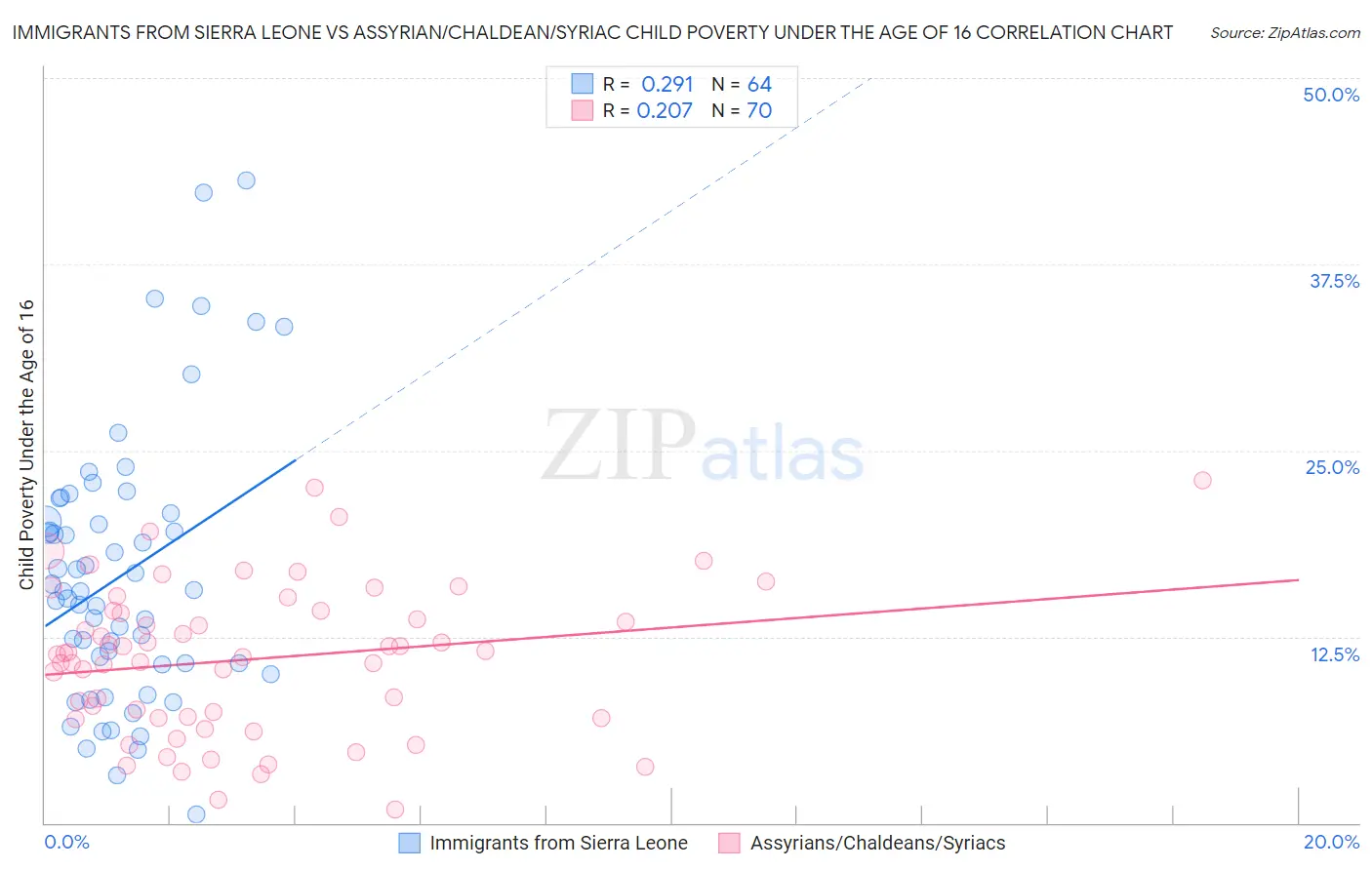 Immigrants from Sierra Leone vs Assyrian/Chaldean/Syriac Child Poverty Under the Age of 16