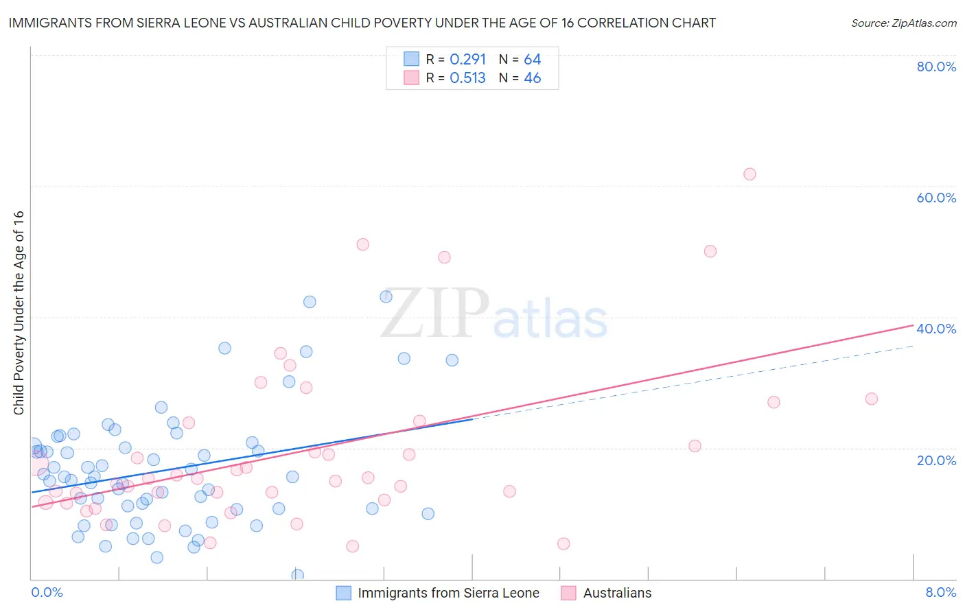 Immigrants from Sierra Leone vs Australian Child Poverty Under the Age of 16