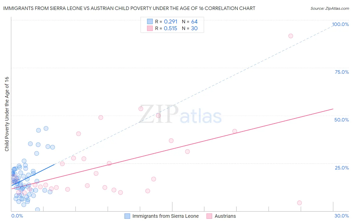 Immigrants from Sierra Leone vs Austrian Child Poverty Under the Age of 16