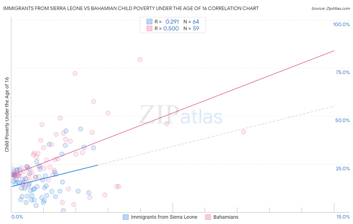Immigrants from Sierra Leone vs Bahamian Child Poverty Under the Age of 16