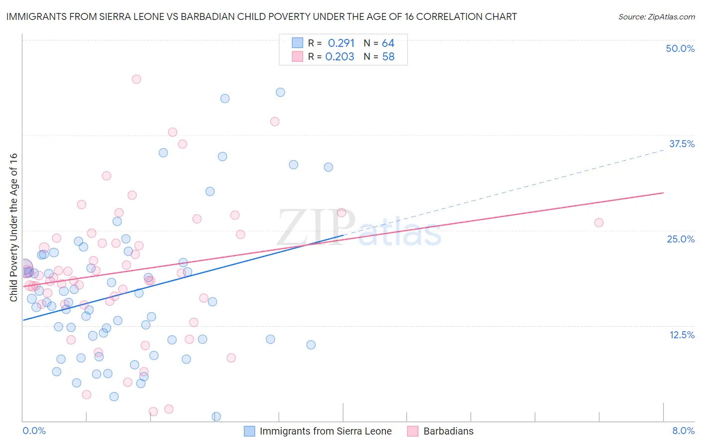 Immigrants from Sierra Leone vs Barbadian Child Poverty Under the Age of 16