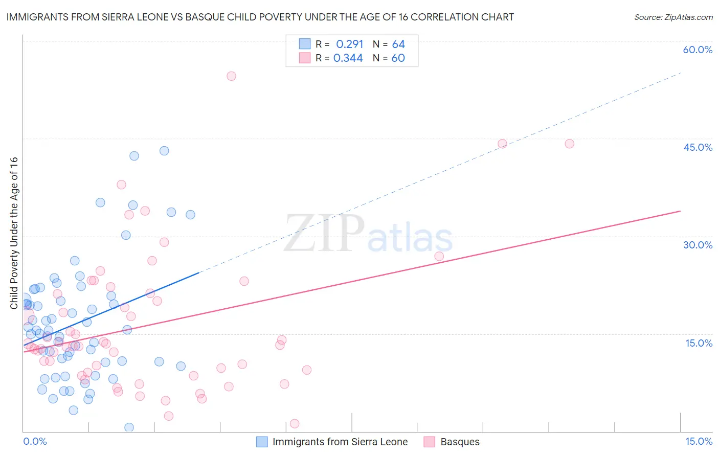 Immigrants from Sierra Leone vs Basque Child Poverty Under the Age of 16