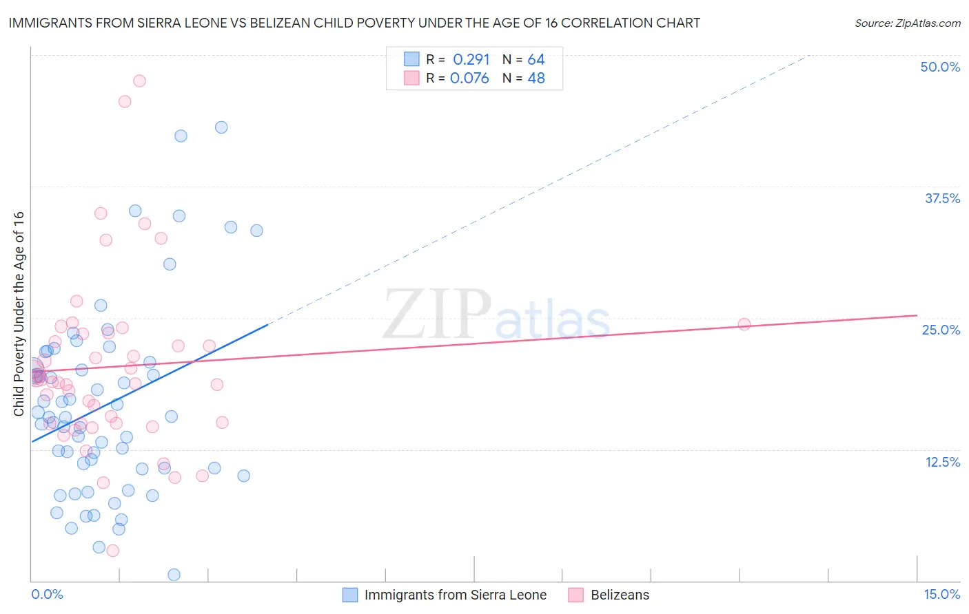 Immigrants from Sierra Leone vs Belizean Child Poverty Under the Age of 16