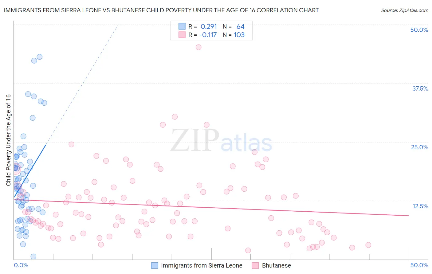 Immigrants from Sierra Leone vs Bhutanese Child Poverty Under the Age of 16