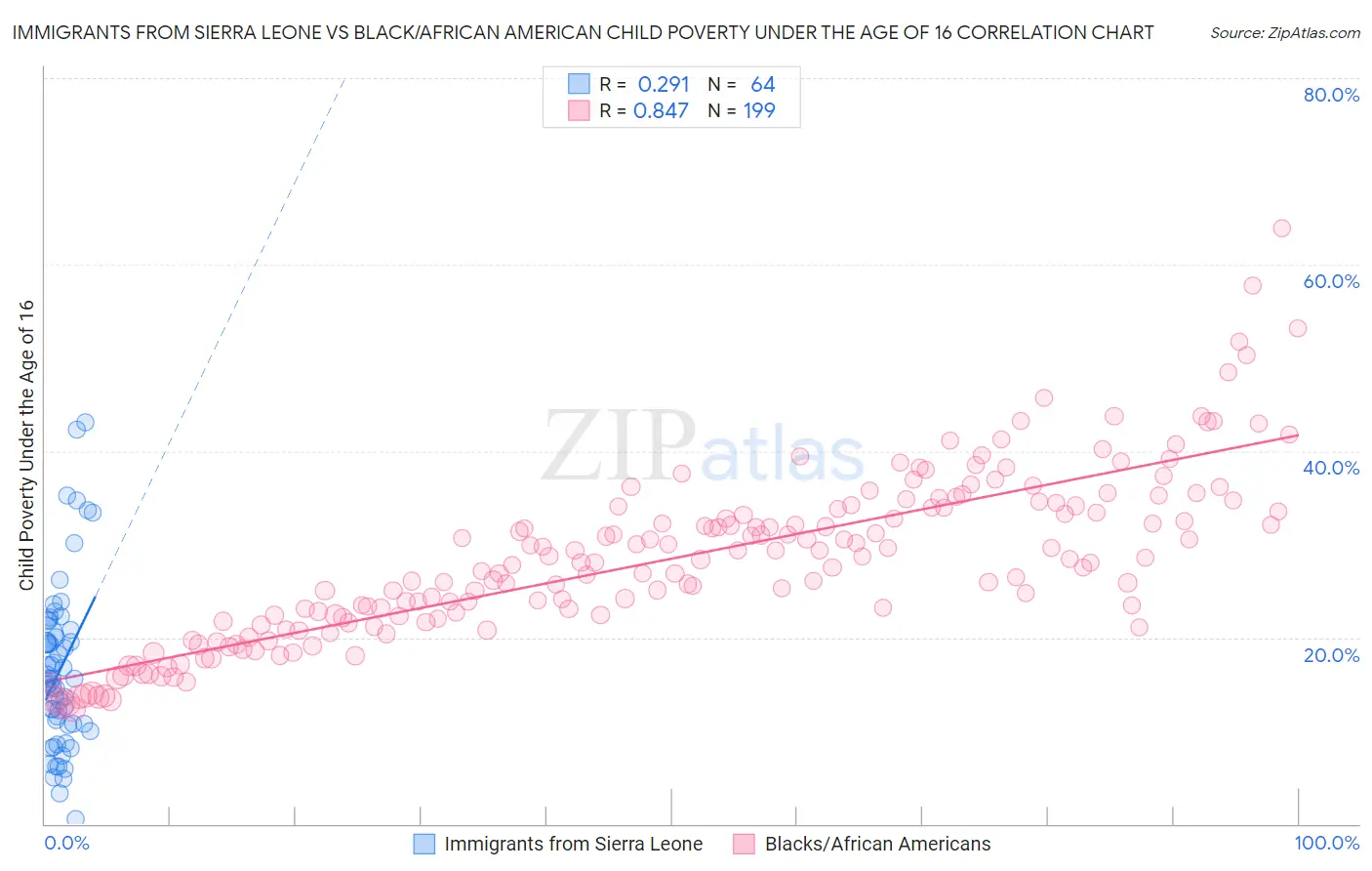 Immigrants from Sierra Leone vs Black/African American Child Poverty Under the Age of 16