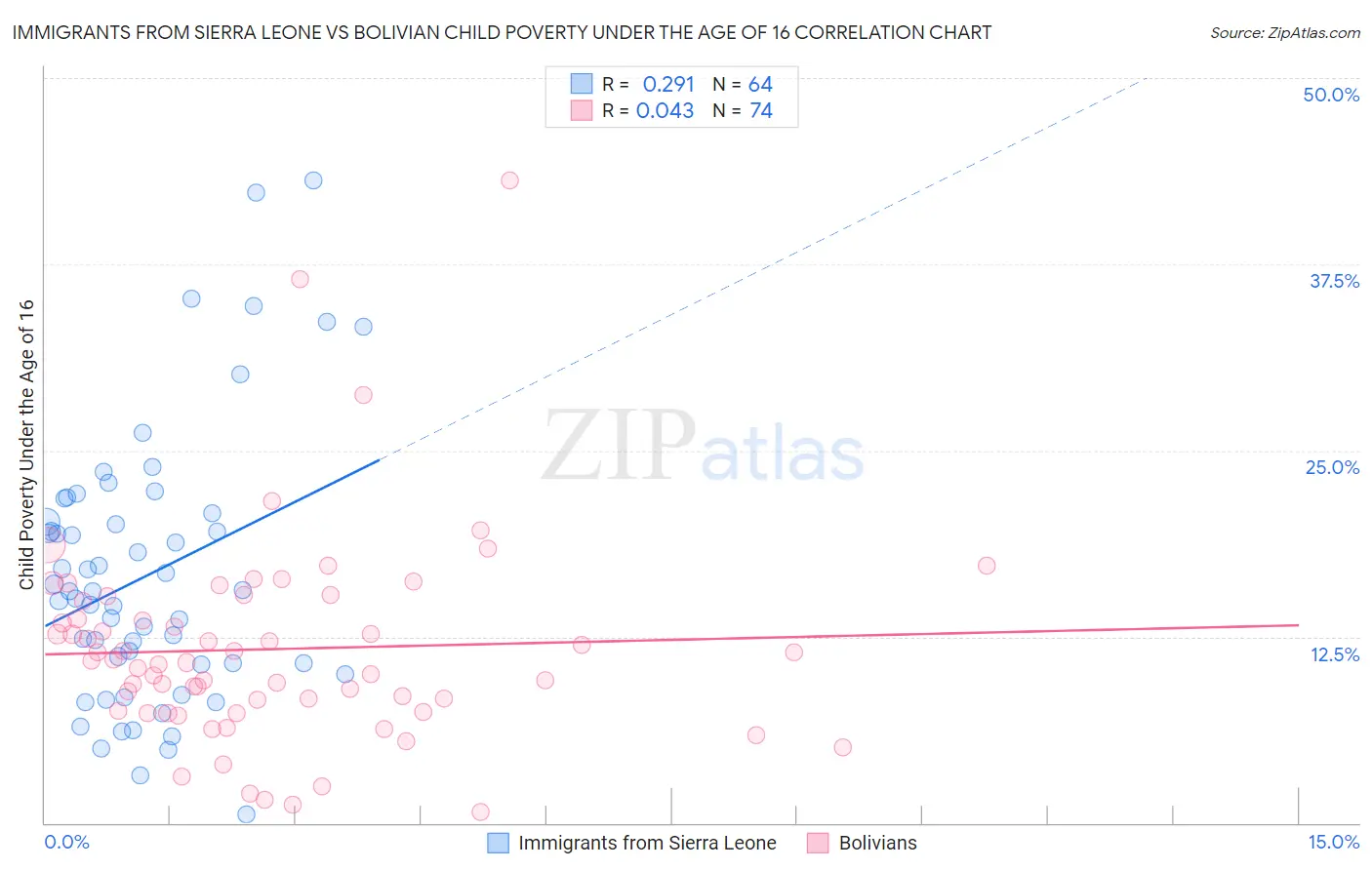 Immigrants from Sierra Leone vs Bolivian Child Poverty Under the Age of 16