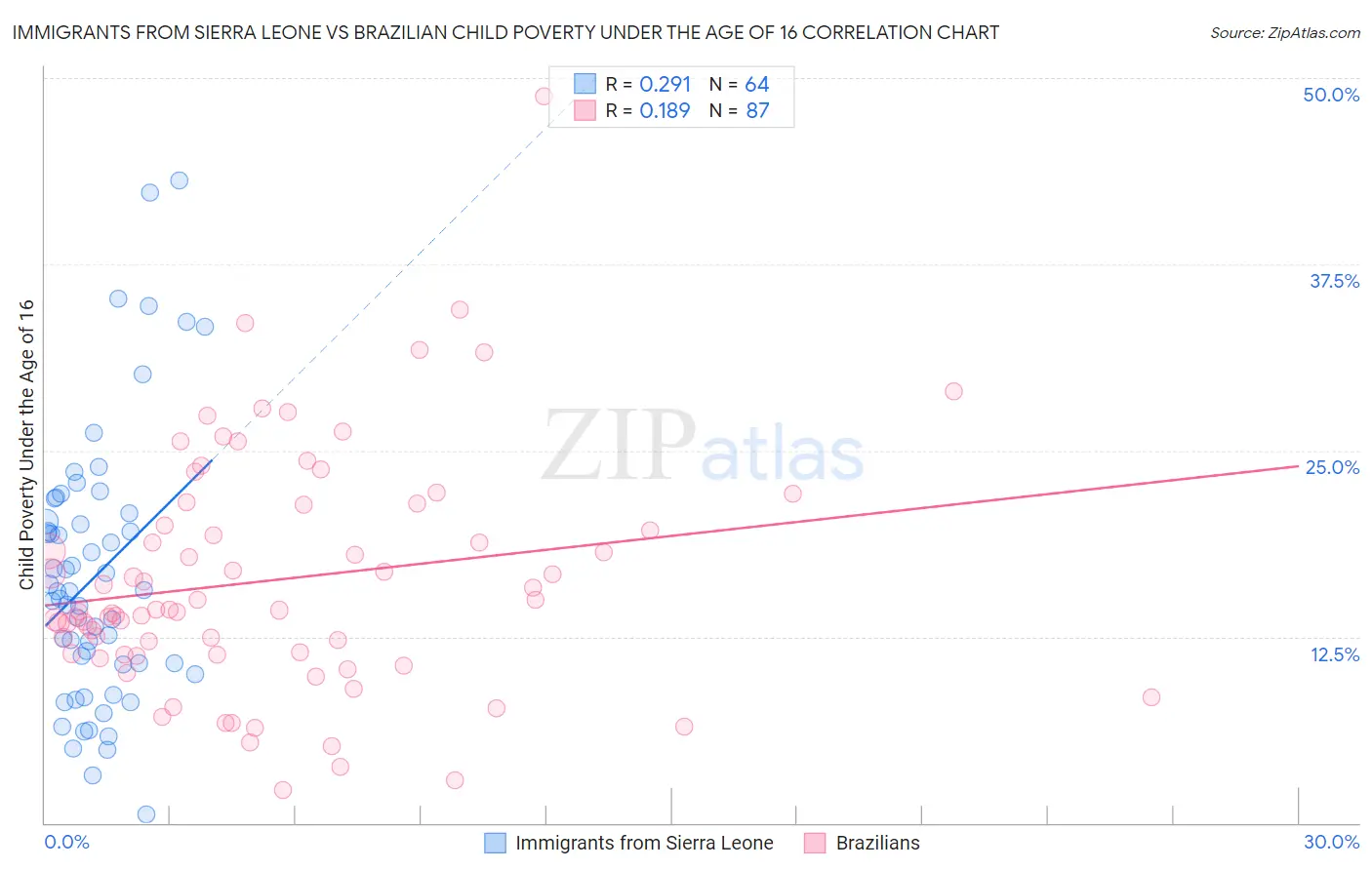 Immigrants from Sierra Leone vs Brazilian Child Poverty Under the Age of 16