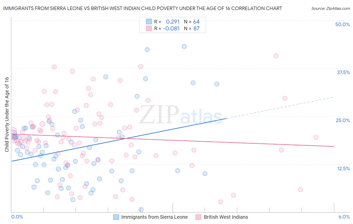 Immigrants from Sierra Leone vs British West Indian Child Poverty Under the Age of 16