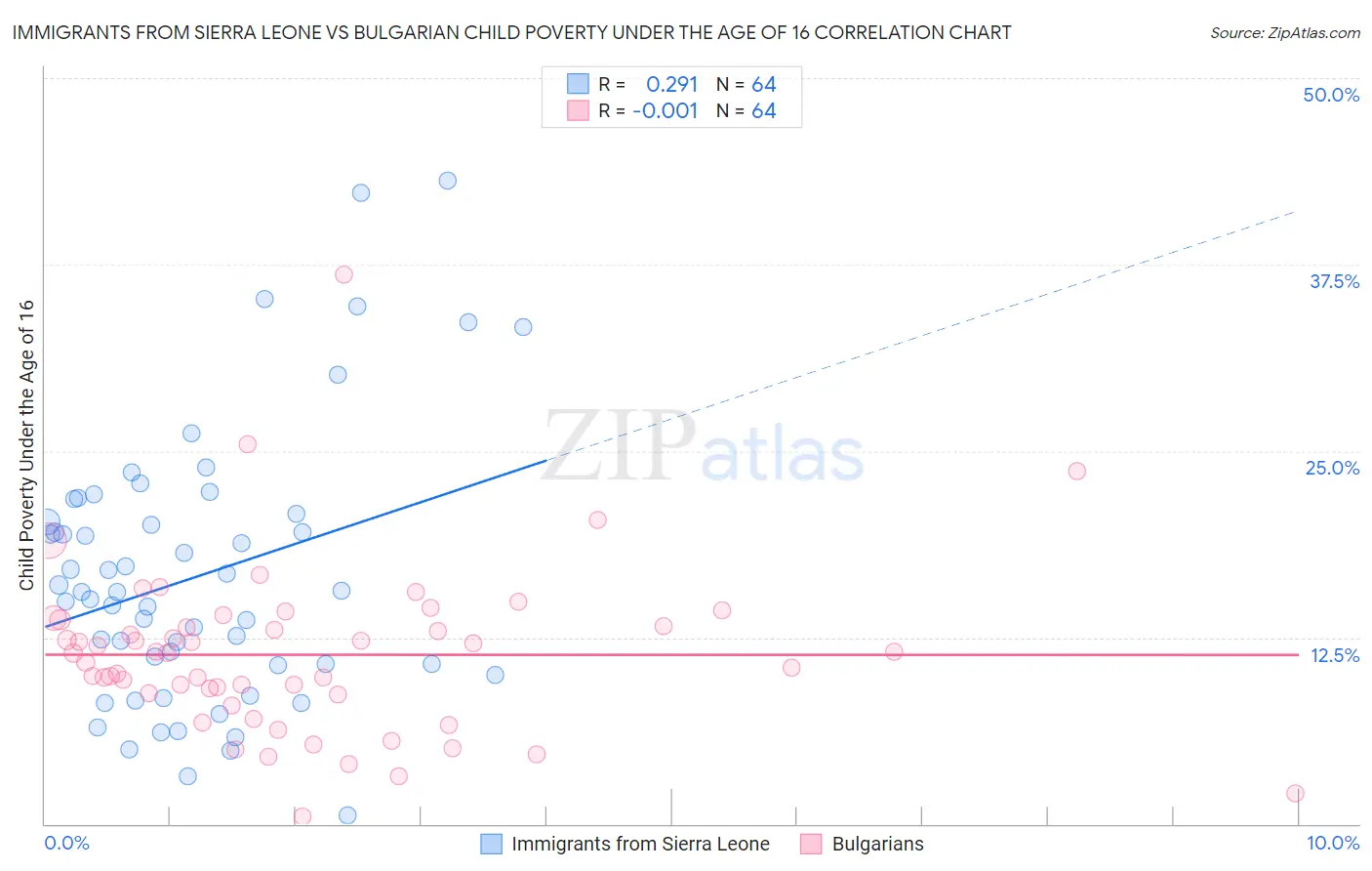 Immigrants from Sierra Leone vs Bulgarian Child Poverty Under the Age of 16