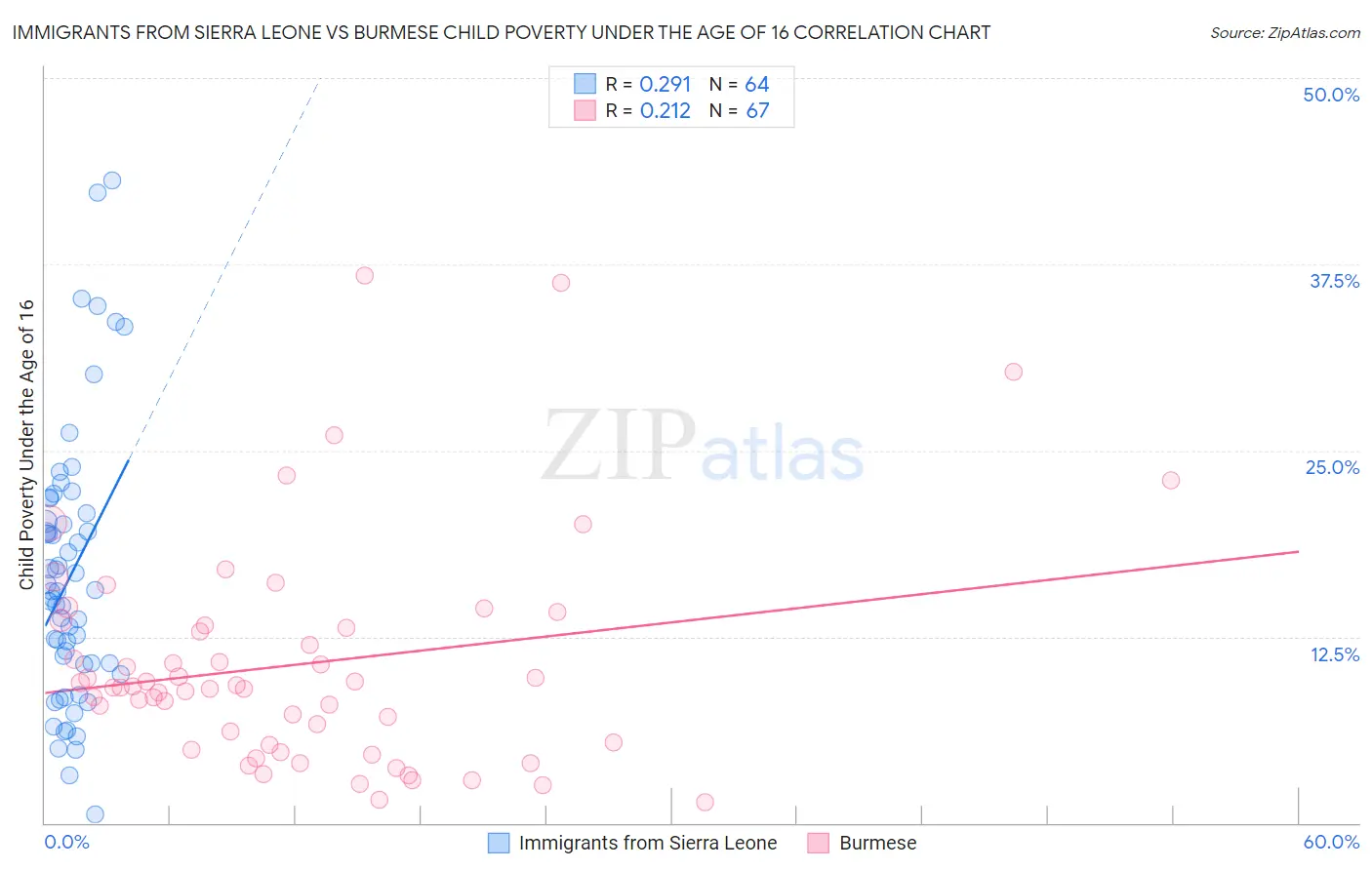 Immigrants from Sierra Leone vs Burmese Child Poverty Under the Age of 16