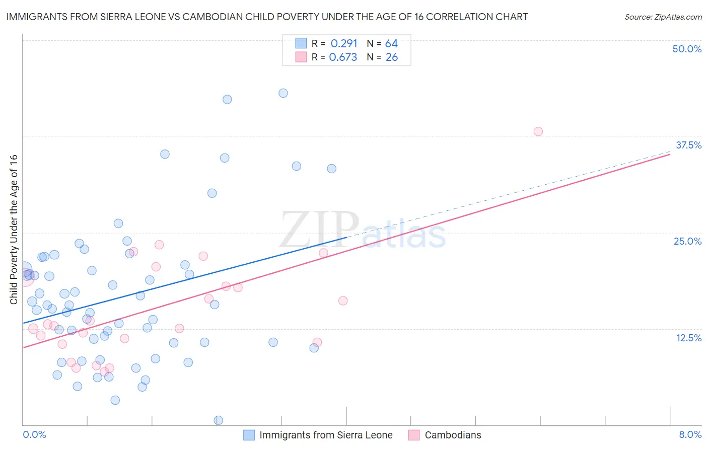 Immigrants from Sierra Leone vs Cambodian Child Poverty Under the Age of 16