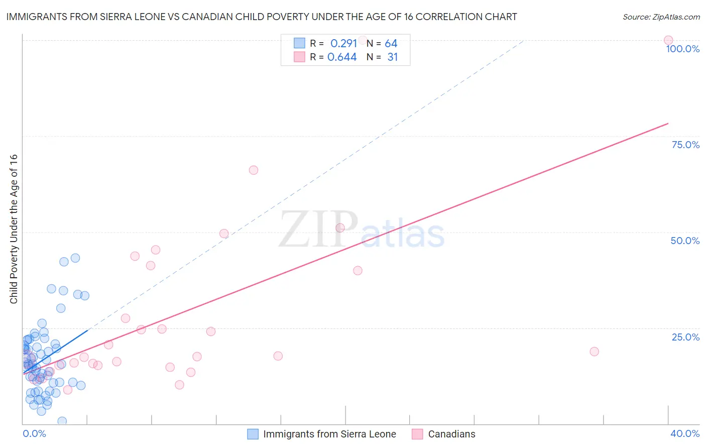 Immigrants from Sierra Leone vs Canadian Child Poverty Under the Age of 16