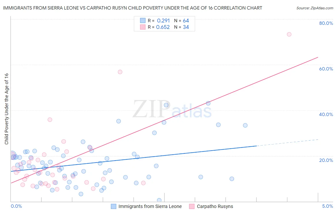 Immigrants from Sierra Leone vs Carpatho Rusyn Child Poverty Under the Age of 16