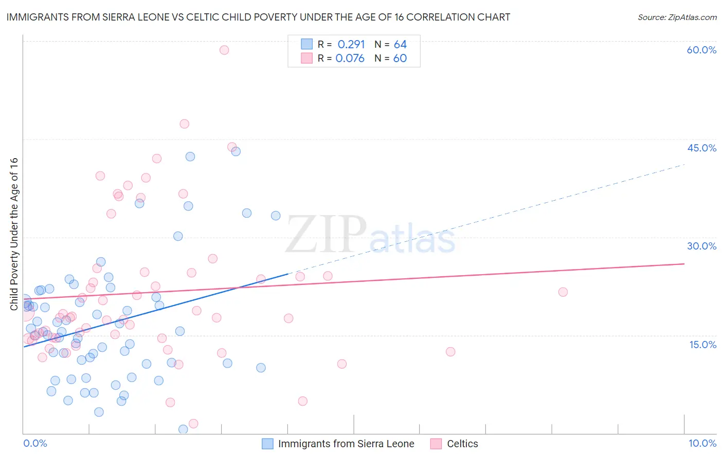 Immigrants from Sierra Leone vs Celtic Child Poverty Under the Age of 16