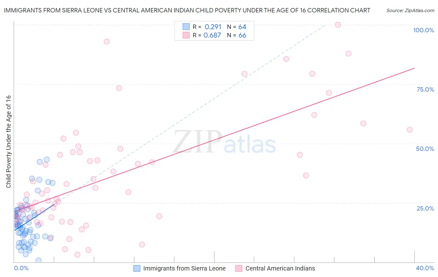 Immigrants from Sierra Leone vs Central American Indian Child Poverty Under the Age of 16