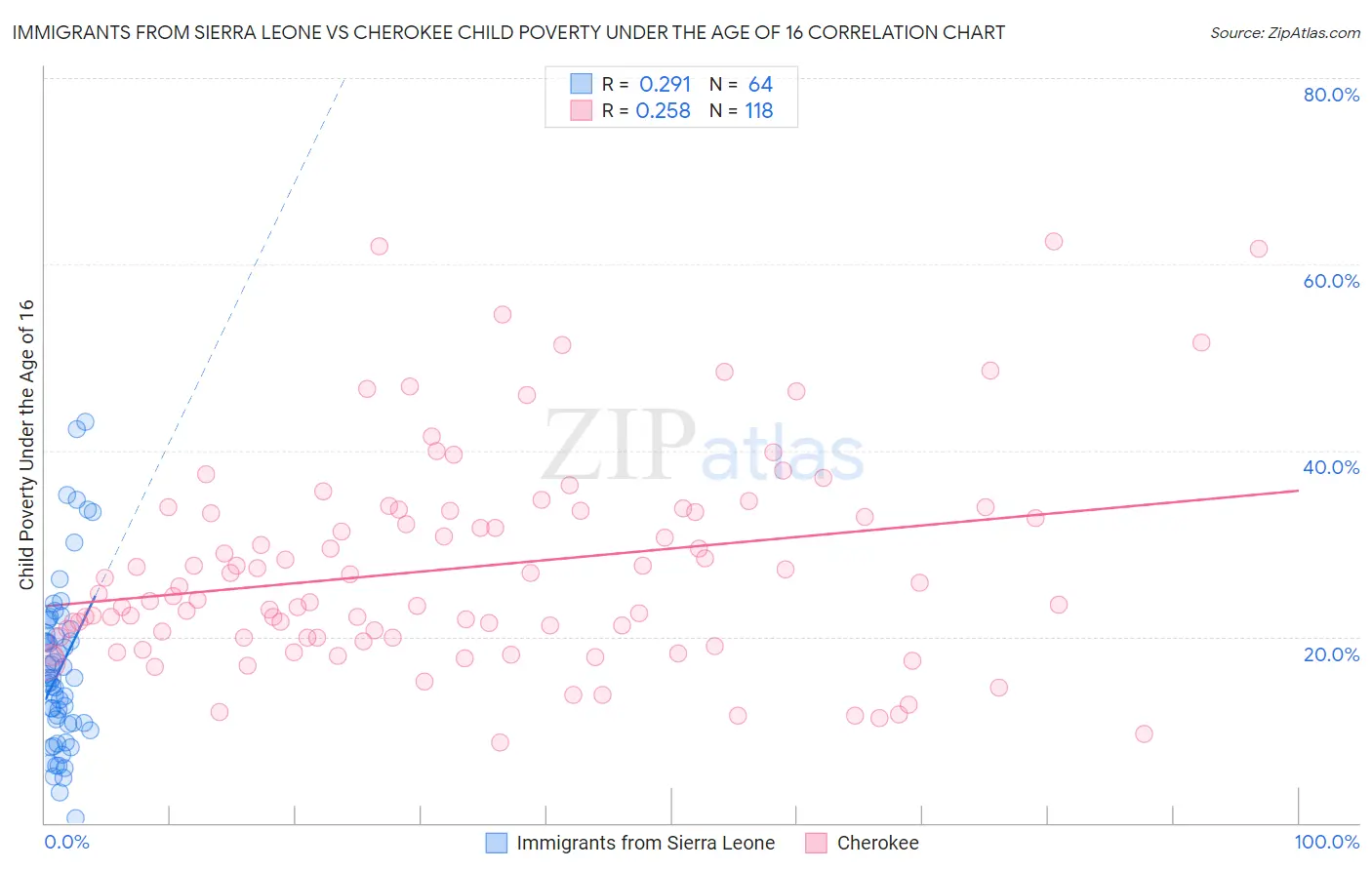 Immigrants from Sierra Leone vs Cherokee Child Poverty Under the Age of 16