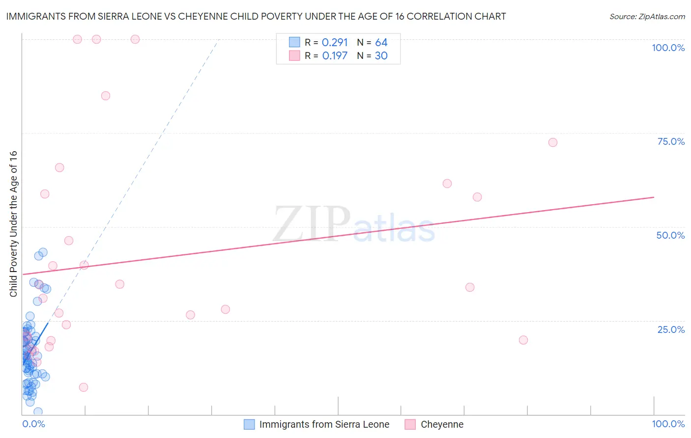 Immigrants from Sierra Leone vs Cheyenne Child Poverty Under the Age of 16