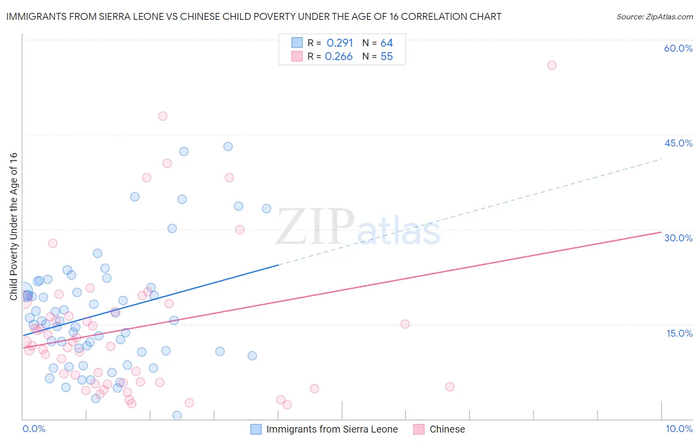 Immigrants from Sierra Leone vs Chinese Child Poverty Under the Age of 16