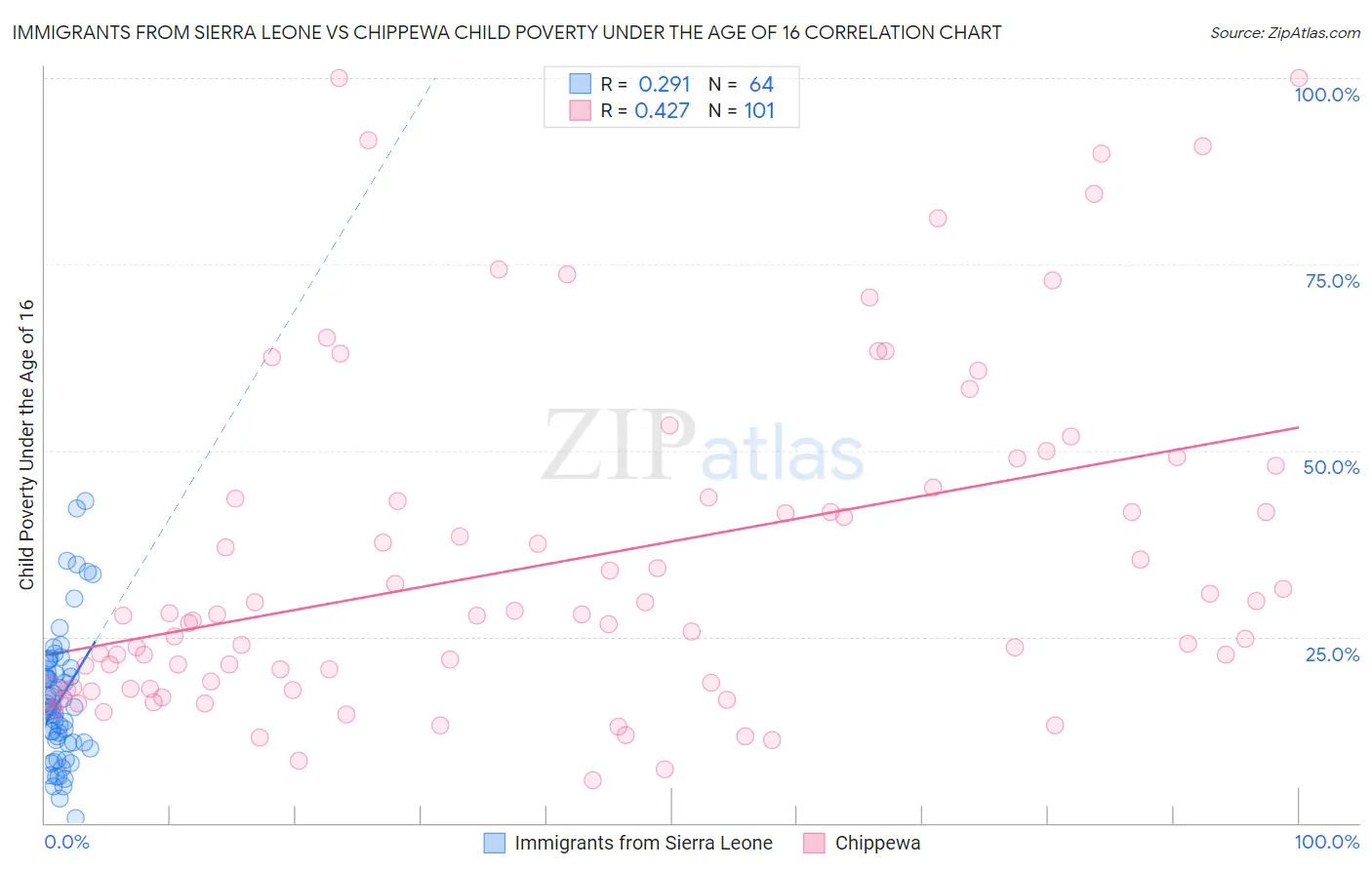 Immigrants from Sierra Leone vs Chippewa Child Poverty Under the Age of 16