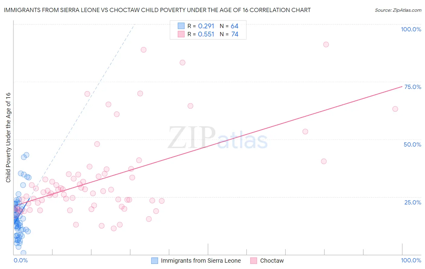 Immigrants from Sierra Leone vs Choctaw Child Poverty Under the Age of 16