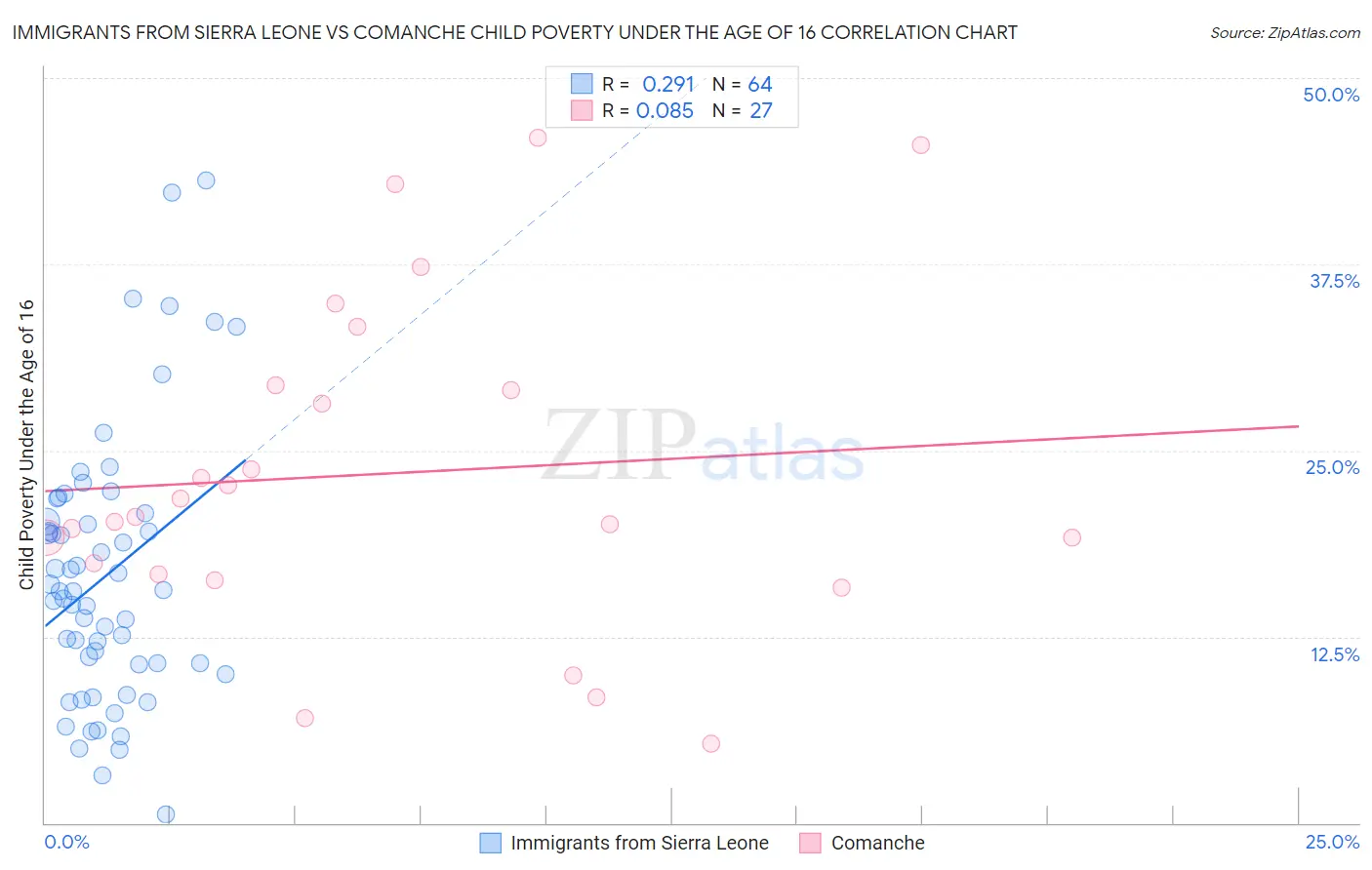 Immigrants from Sierra Leone vs Comanche Child Poverty Under the Age of 16