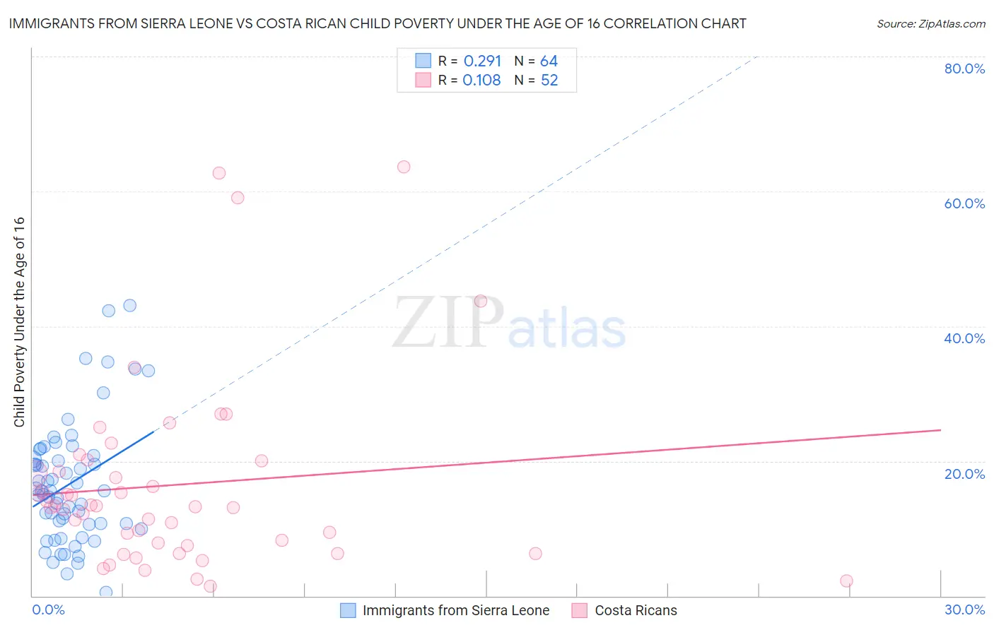 Immigrants from Sierra Leone vs Costa Rican Child Poverty Under the Age of 16