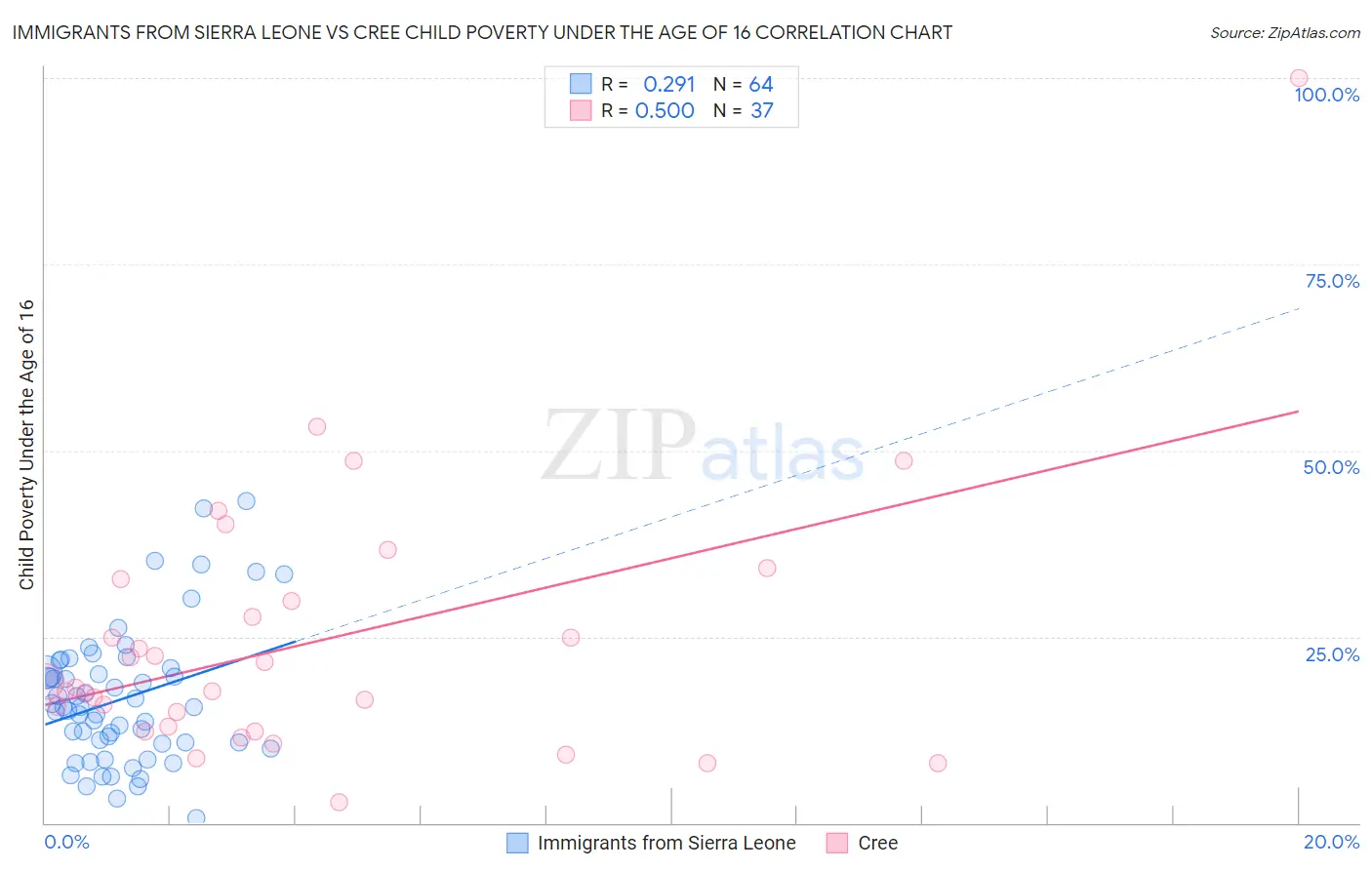 Immigrants from Sierra Leone vs Cree Child Poverty Under the Age of 16