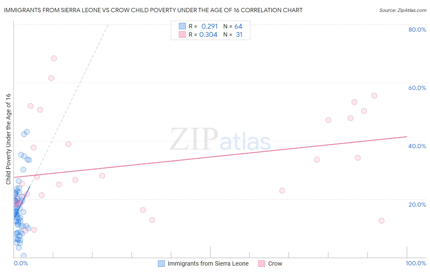 Immigrants from Sierra Leone vs Crow Child Poverty Under the Age of 16