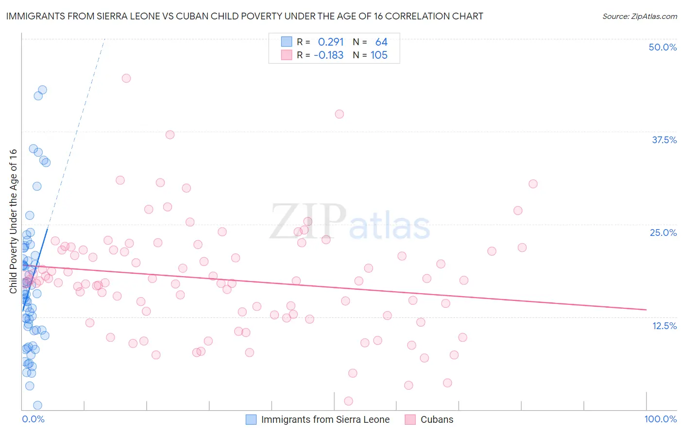 Immigrants from Sierra Leone vs Cuban Child Poverty Under the Age of 16