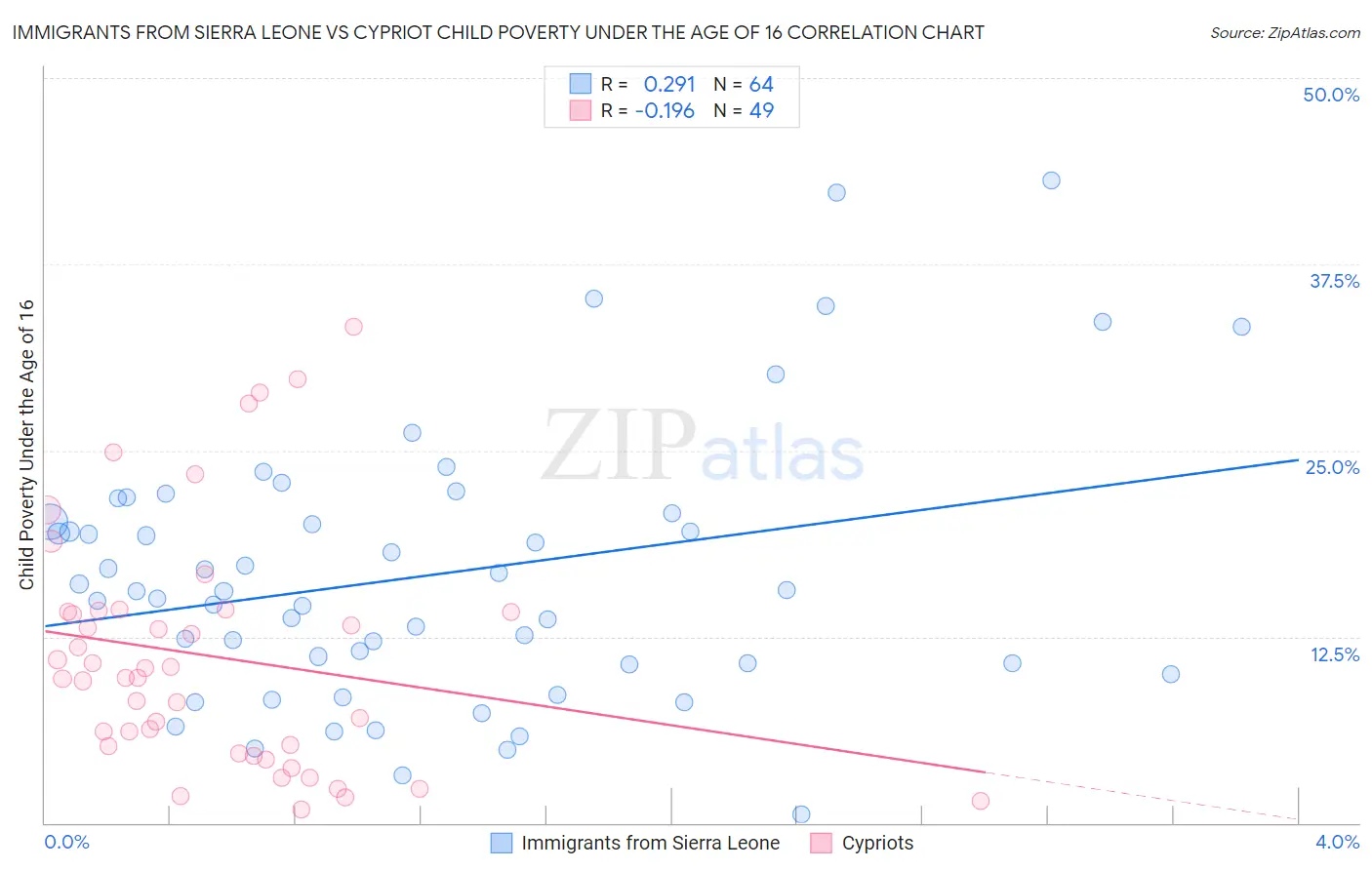 Immigrants from Sierra Leone vs Cypriot Child Poverty Under the Age of 16
