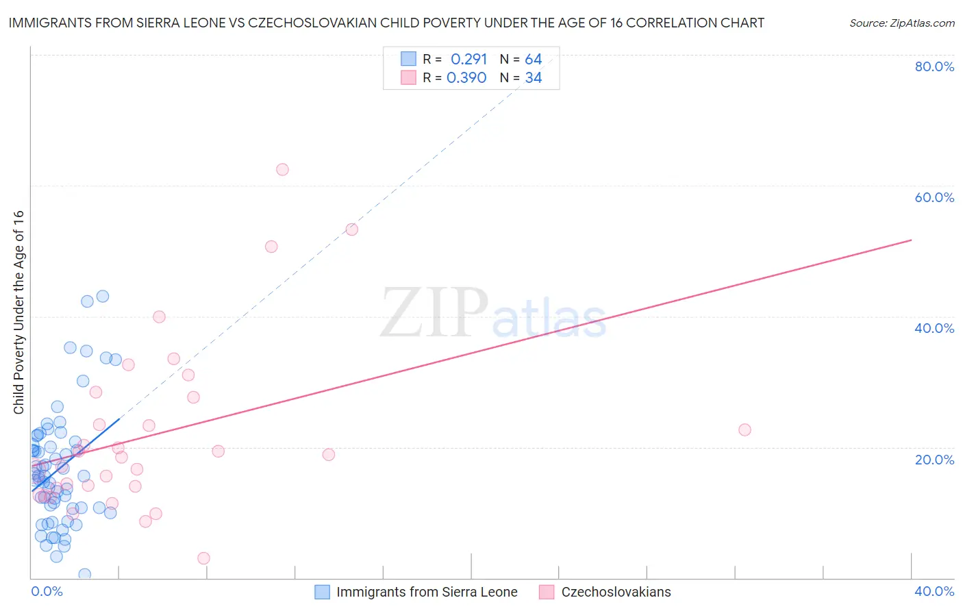 Immigrants from Sierra Leone vs Czechoslovakian Child Poverty Under the Age of 16